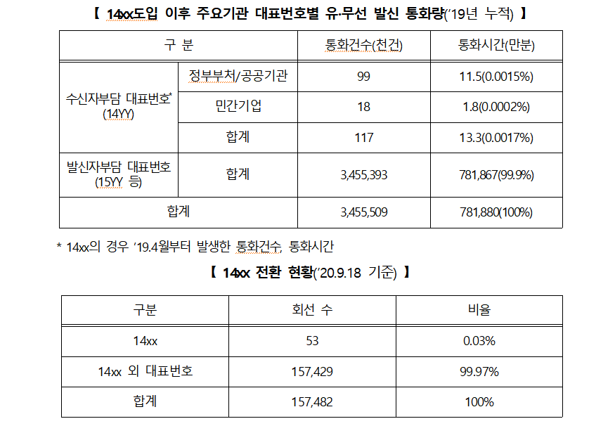 국회 과학기술정보방송통신위원회 소속 조명희 국민의힘 의원이 과기부로부터 제출 받은 자료/사진=조명희 의원실 제공
