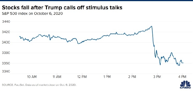 6일(현지시간) 도널드 트럼프 미국 대통령이 경기부양책 협상을 취소한다고 발표한 직후 스탠더드앤푸어스(S&P) 500지수가 급락했다. - CNBC 갈무리