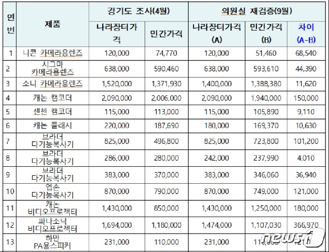국회 기획재정위원회 소속 정성호 의원(더민주, 양주시)은 지난 8월 13일 ‘공정조달이 답이다’국회 토론회에서 경기도가 시중보다 나라장터 종합쇼핑몰이 비싼 것으로 제시한 물품 90개의 가격을 재검증한 결과, 41개 물품이 여전히 비싼 것으로 확인했다고 12일 밝혔다.© 뉴스1
