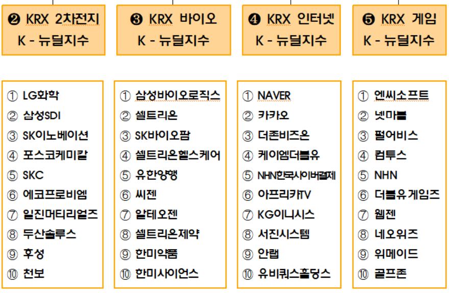 한국거래소,「KRX BBIG K-뉴딜지수」5종 발표(2020년 9월3일)/자료=한국거래소