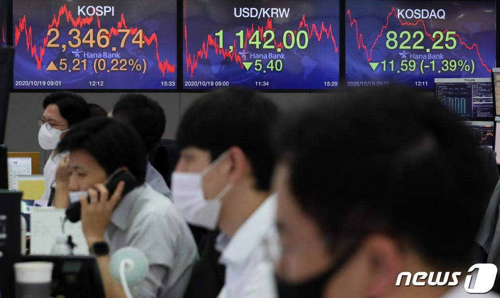 (서울=뉴스1) 이승배 기자 = 19일 오후 서울 중구 하나은행 명동점 딜링룸 전광판에 코스피 지수가 전 거래일 대비 5.21p(0.22%) 오른 2,346.74를 나타내고 있다.  이날 코스닥 지수는 전 거래일 대비 11.59p(1.39%) 내린 822.25를, 원·달러 환율은 5.40원 내린 1,142.00원으로 장을 마감했다. 2020.10.19/뉴스1