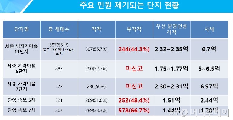 자료제공=조응천 의원실(세종시, 광양시)
