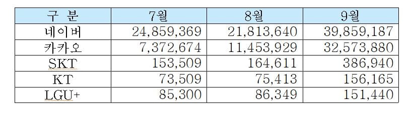 QR생성 전자출입명부 업체별 건수/자료=중앙사고수습본부