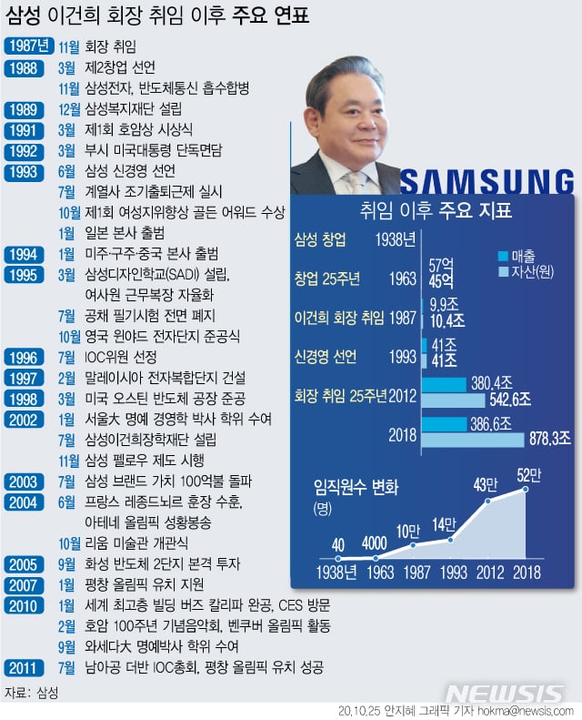 이건희 삼성전자 회장 체제에서 삼성이 반도체에 두각을 드러내자 외신들도 주목했다. 왼쪽은 1993년 포춘지 인터뷰에서 애견을 품에 안고 사진을 찍은 이 회장. 오른쪽은 비즈니스 위크 표지 기사로 등장한 이 회장. /사진제공=삼성전자