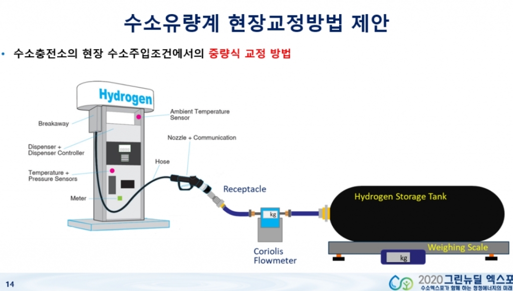 수소유량계 수소유량계 현장교정방법 제안 /사진=강웅 국표원 열유체표준그룹 유량측정팀장 자료