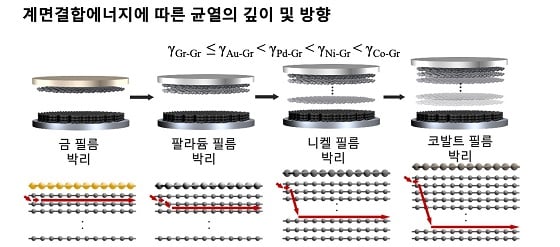 계면결합에너지에 따른 균열의 깊이 및 방향흑연과의 계면결합에너지 (γ)가 흑연층 사이에 존재하는 계면결합에너지와 유사한 금 필름을 코팅할 경우 균열이 수직 방향 (흑연의 아래쪽 방향)이 아닌 흑연의 표면과 평행한 방향으로 성장해나갔으며 그 결과 단일층의 그래핀만 선택적으로 분리된다. 흑연과의 결합력이 금보다 큰 팔라듐, 니켈, 그리고 코발트 필름을 코팅한 경우, 흑연과의 계면결합에너지가 커짐에 따라 최초 형성되는 균열의 깊이가 깊어지게 되어 최종 박리된 그래핀의 층수가 점차 커지는 것을 관찰할 수 있다.  제공 : 아주대학교 신소재공학과 이재현 교수