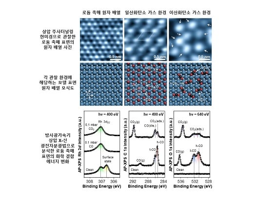 실시간으로 관찰한 로듐 촉매 표면의 모습/사진=IBS