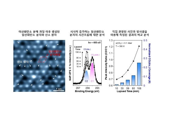 시간 흐름에 따른 이산화탄소 분해 과정 관찰 결과/사진=IBS
