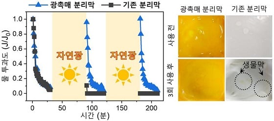 고농도 미생물 오염수 여과 후 자연광 처리로 분리막의 물 투과 성능이 완전히 회복됨을 보여줌/사진=KIST