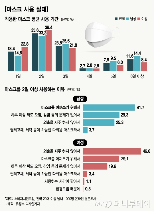 [서울=뉴시스]홍효식 기자 = 절기상 서리가 내린다는 '상강'인 23일 오전 서울 영등포구 여의도버스환승센터 인근에서 시민들이 출근길 발걸음을 재촉하고 있다. 2020.10.23.   yesphoto@newsis.com