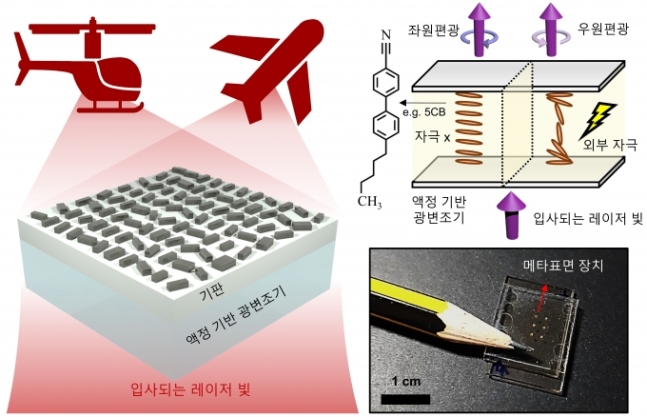 액정 기반 광변조기와 메타표면이 결합된 가변형 초소형 홀로그램 장치 모식도. 외부 자극에 따라 액정 분자 배열이 달라지며, 광변조기를 투과하는 빛의 편광 상태를 조절할 수 있다. 이에 따라 공간 상에 생성되는 홀로그램 이미지가 전환될 수 있다/사진=포항공대 노준석 교수