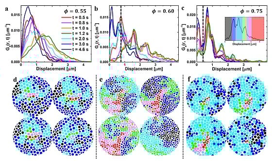 임계점에서 집합적으로 움직이는 유리 입자각 그래프의 가로축은 입자의 변위, 세로축은 시간 t가 지났을 때 원래 위치로부터 r만큼 떨어져 있는 입자의 개수와 상응한다. 색상으로 시간변화를 볼 수 있다.(빨강→남색) 이 때 그래프의 피크는 시스템이 결정의 격자 구조처럼 불연속적인 구조를 갖고 있음을 의미한다. 왼쪽에 packing fraction이 0.55일 때는 시스템이 액체이므로 피크가 하나도 없고, 임계점인 0.60에서 여러 개의 피크가 생기며 고체의 성질을 보여주기 시작한다. 0.75에서는 고체의 성질이 두드러진다.그림 e에서 표현된 것처럼 고체와 액체의 성질을 균일하게 가지게 된 임계상태의 경우, 전체적인 입자들의 운동성이 커진다. Packing fraction이 임계점을 넘어갈 경우, 시스템에서 고체의 성질이 강해지기 때문에 입자들이 자유롭게 움직이지 못하고 액체보다 활동성이 떨어지게 된다/사진=IBS