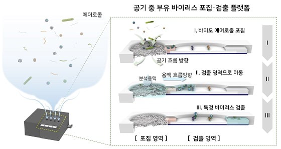 공기 중 바이러스를 포집하고 탐지하는 일체형 분석 플랫폼 개략도공기 채집기를 통해 부유 바이러스를 다공성 패드에 수집 및 농축하고 모세관 작용을 이용하여 검출 영역으로 바이러스를 이동시킨다. 포집과 검출의 과정이 일회용 진단 키트 내에서 이루어져 현장에서 쉽고 빠르게 부유 바이러스 분석이 가능하다/사진=KIST