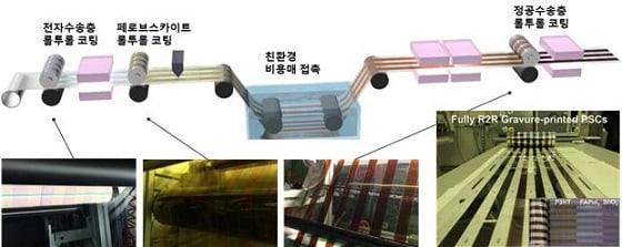 세계 최초로 파일럿 스케일에서 전극 층을 제외한 모든 층을 롤투롤 그라비아 프린팅을 통해 제작하는 모식도와 실제 공정 사진, 그리고 완성된 롤의 사진/사진=화학연