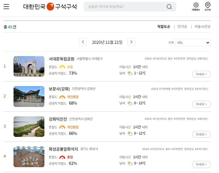 19일 서울 중구에서 오는 21일 1시간 이내로 갈 만한 여행지에 대해 검색한 결과. 각 주요 관광지별 혼잡도와 날씨, 소요시간, 적합도 등이 표시돼 있다. /사진=대한민국구석구석 여행예보