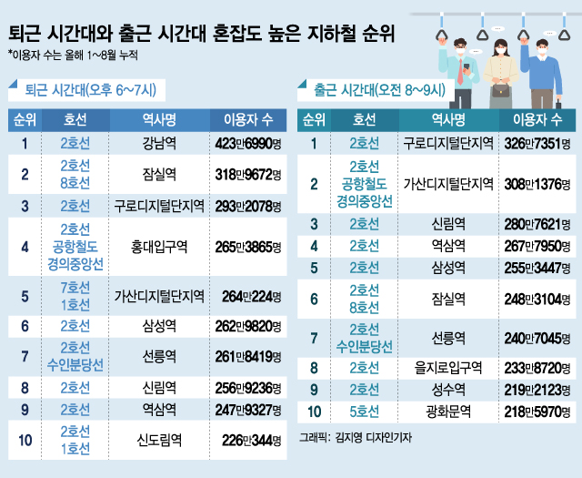 [서울=뉴시스]김선웅 기자 = 수도권 사회적 거리두기가 2단계로 격상됨에 따라 서울시가 24일부터 오후 10시 이후 시내버스 야간운행 편수를 평상시보다 80% 수준으로 감축한다고 밝혔다. 이에 따라 오후 10시부터 2시간 동안 야간 시내버스 운영횟수는 2458회에서 1996회로 줄어든다. 지하철은 27일부터 같은 비율로 10시 이후 감축운행을 시행할 예정이다. 24일 서울 시내 한 버스정거장의 모습. 2020.11.24.   mangusta@newsis.com