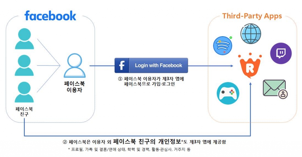 개인정보보호위원회 조사 결과 페이스북이 제3자 사업자에게 페이스북 친구들의 개인정보를 제공한 경위를 나타낸 구조도 /사진=개인정보보호위