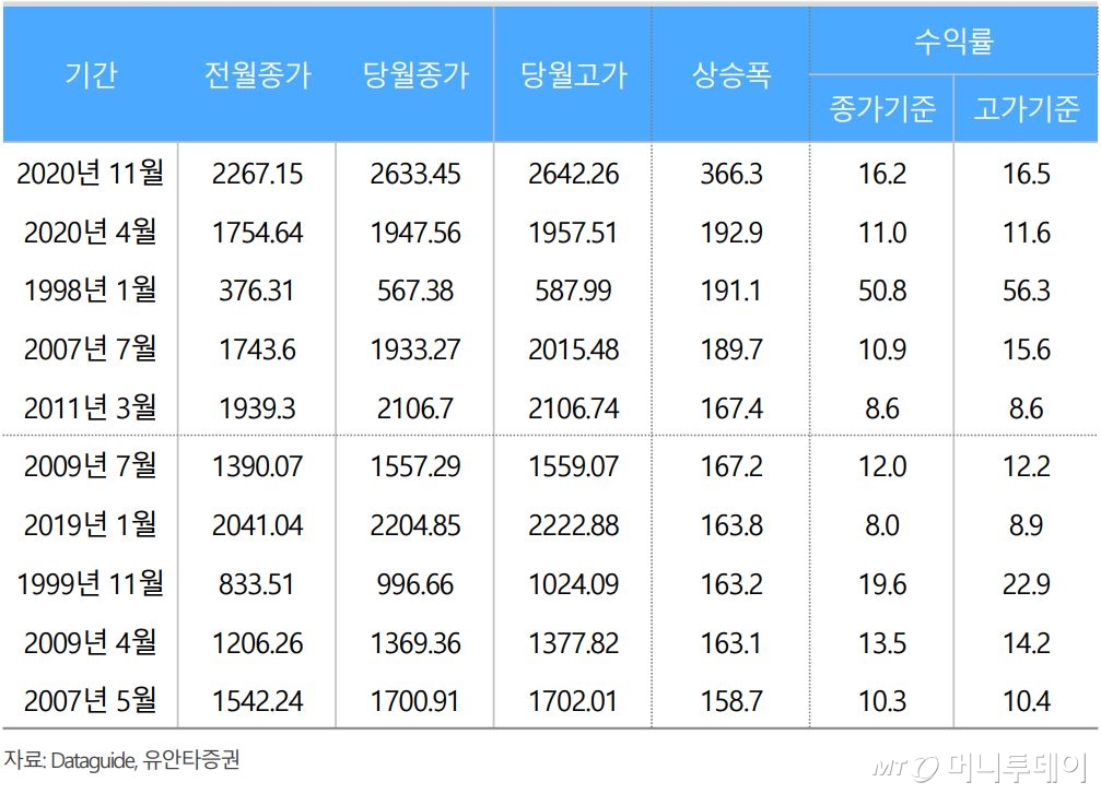 월별 코스피 상승폭 순위. /사진제공=유안타증권