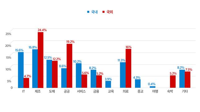 SK인포섹 EQST가 발간한 '2021년 5대 사이버 위협 전망' 중 지난해 국내외 해킹 사고 발생 통계 인포그래픽 /사진=SK인포섹