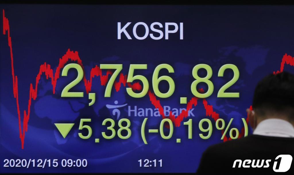 (서울=뉴스1) 권현진 기자 = 15일 오후 서울 중구 하나은행 딜링룸 전광판에 코스피 지수가 전일대비 5.38포인트(0.19%)내린 2,756.8을 나타내고 있다. 이날 코스닥은 전일대비 1.73포인트(0.19%) 오른 931.27로 마감을 했고, 원달러 환율은 전일대비 1.5원 오른 1,093.3원으로 장을 마쳤다. 2020.12.15/뉴스1