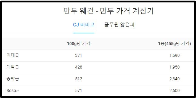 /사진= 만두 가격 기준표 /사진제공= 프라이스웨건 사이트 캡처