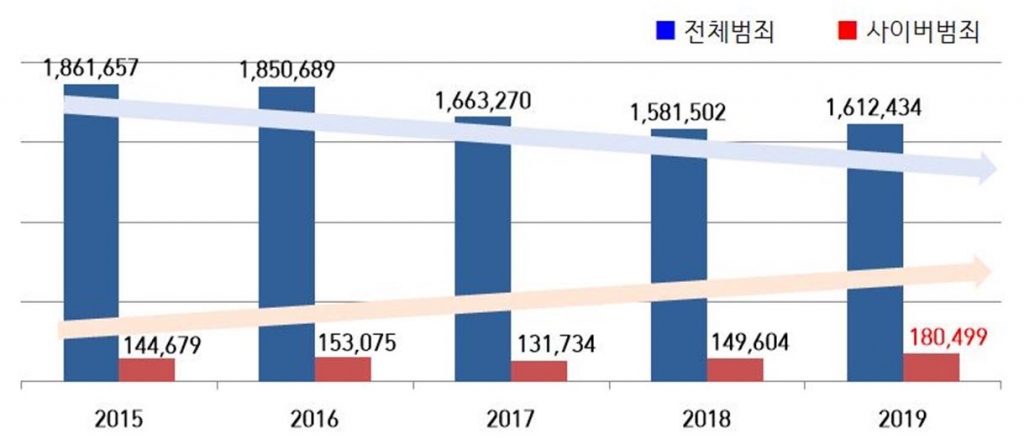 5년간 범죄 발생 현황 /자료=경찰청