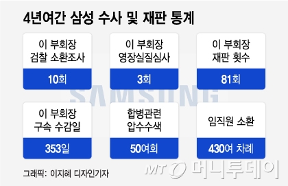 주: 기간은 2016년 11월 14일 참여연대의 고발 이후 지난 12월 21일까지 1499일간의 통계