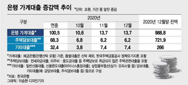은행 가계대출 증감액 추이. /그래픽=이승현 디자인 기자