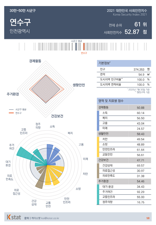 사회안전지수 평가 대상인 전국 229개 시군구는 226개 기초자치단체와 세종특별자치시, 제주시, 서귀포시로 구성된다. 지난 7월 기준 인구 10만 이상의 137개 시·군·구와 인구 10만 이하 시·군·구 중 체감도 조사의 표본 크기가 50표본을 넘는 18개 시·군·구를 포함해 총 155개 시·군·구가 최종적으로 평가됐다. 인구 10만 시·군·구 중 50표본 미만 74개 시·군·구는 평가 대상에서 제외됐다.