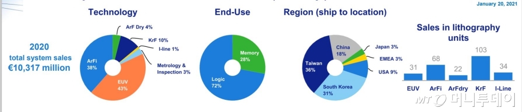 ASML의 노광기 종류별 및 지역별 판매현황 /사진제공=ASML
