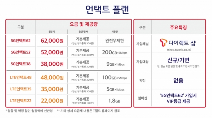 SK텔레콤 언택트 플랜. /사진=SKT