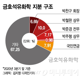 금호그룹 창업자인 고 박인천 회장의 4남인 박찬구 금호석유화학 회장(왼쪽)과 2남인 고 박정구 회장의 아들인 박철완 금호석유화학 상무./사진제공=금호석유화학