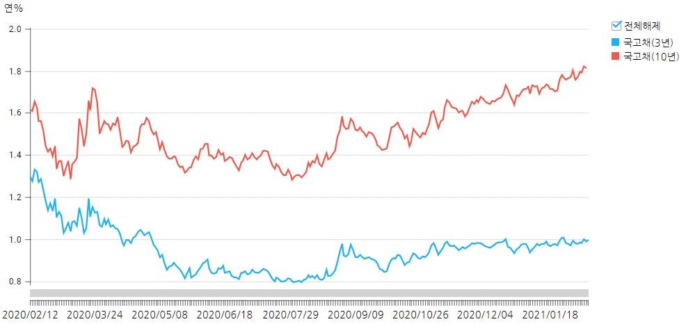 국고채 3년물과 국고채 10년물의 최근 1년 금리 추이/자료=한국은행