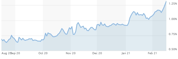 10년 만기 국채수익률 추이 /사진=마켓워치