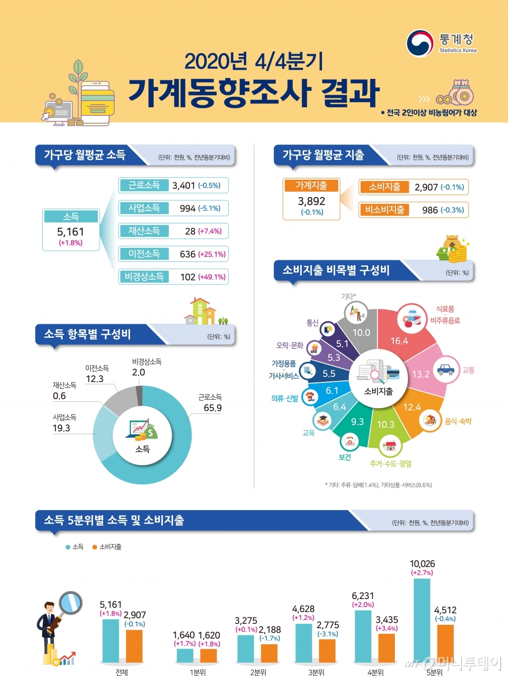 /사진제공=통계청