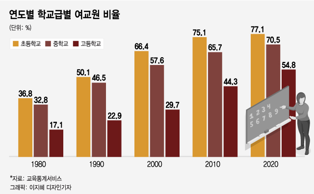 연도별 학교급별 여교원 비율
