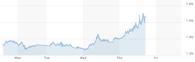 미국 10년만기 국채수익률 /사진=마켓워치