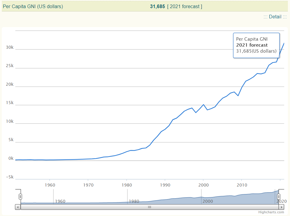 대만의 1인당 국민소득 증가 추이, 대만통계청