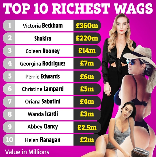 축구선수들의 연인 및 부인의 재산 순위. /사진=더 선