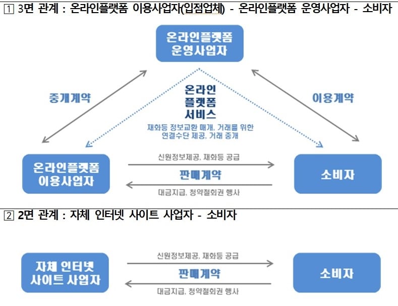전자상거래 구조/사진=공정거래위원회