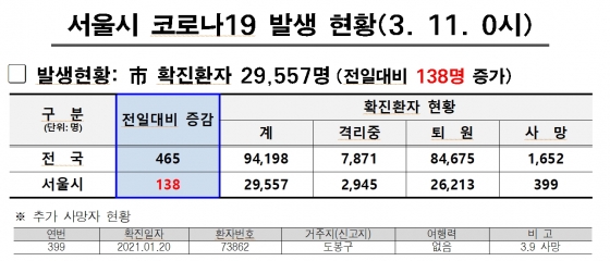 /사진제공=서울시