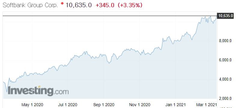 소프트뱅크 1년 주가 추이/사진=인베스팅닷컴
