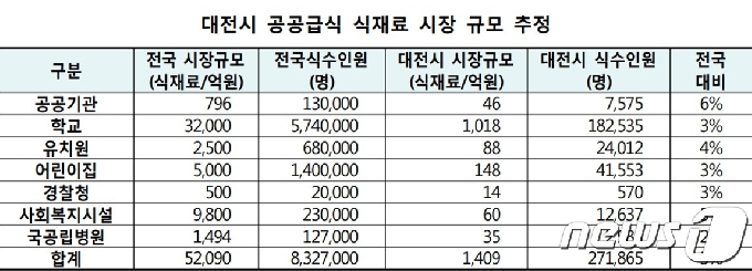 대전시 공공급식 식재료 시장 규모 (대전 푸드플랜 수립 연구용역 보고서 2019) © 뉴스1
