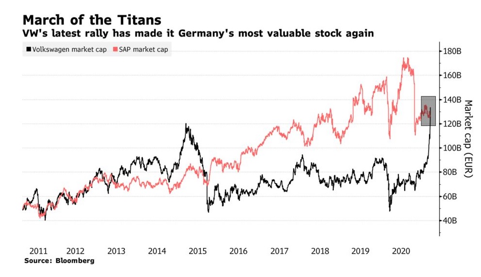 독일 증시에서 폭스바겐과 SAP의 시가총액 추이/출처=블룸버그  
