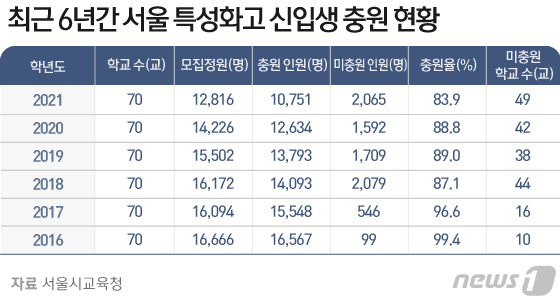 © News1 김일환 디자이너