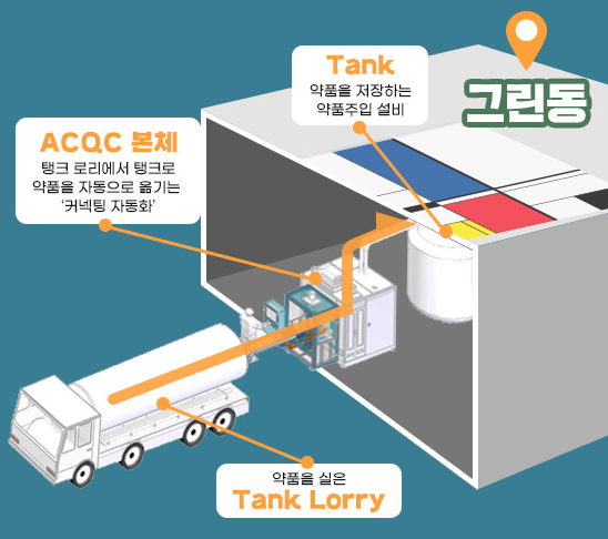 삼성전자 평택캠퍼스 그린동의 ACQC(Automatic Clean Quick Coupler) 시스템 설명자료./사진=삼성반도체이야기 홈페이지 캡처