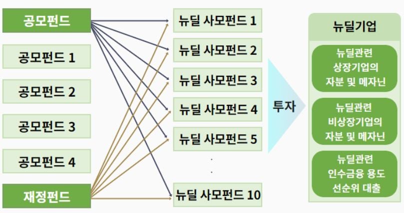 국민참여정책형 뉴딜펀드 구조