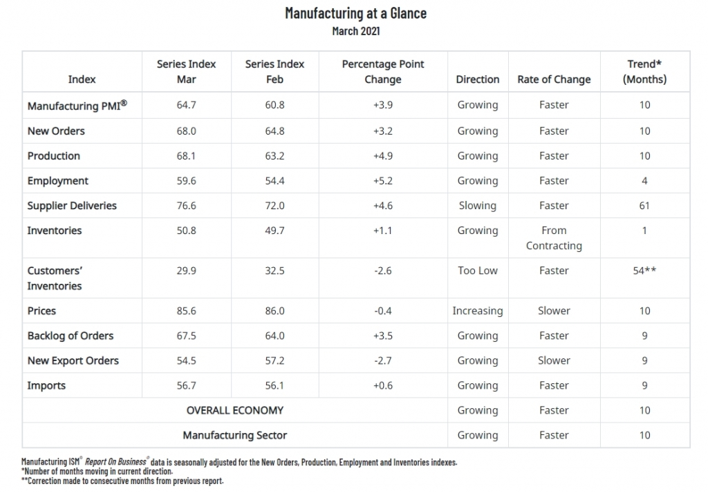3월 ISM 제조업 보고서 /사진=ISM 보고서