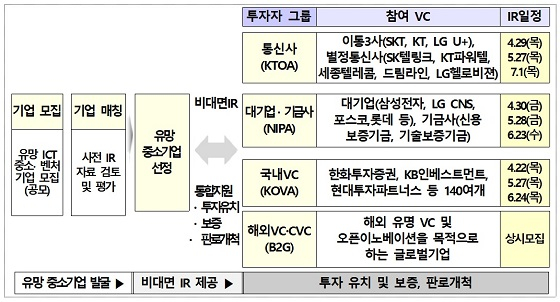 비대면IR 추진 체계/자료=과학기술정보통신부