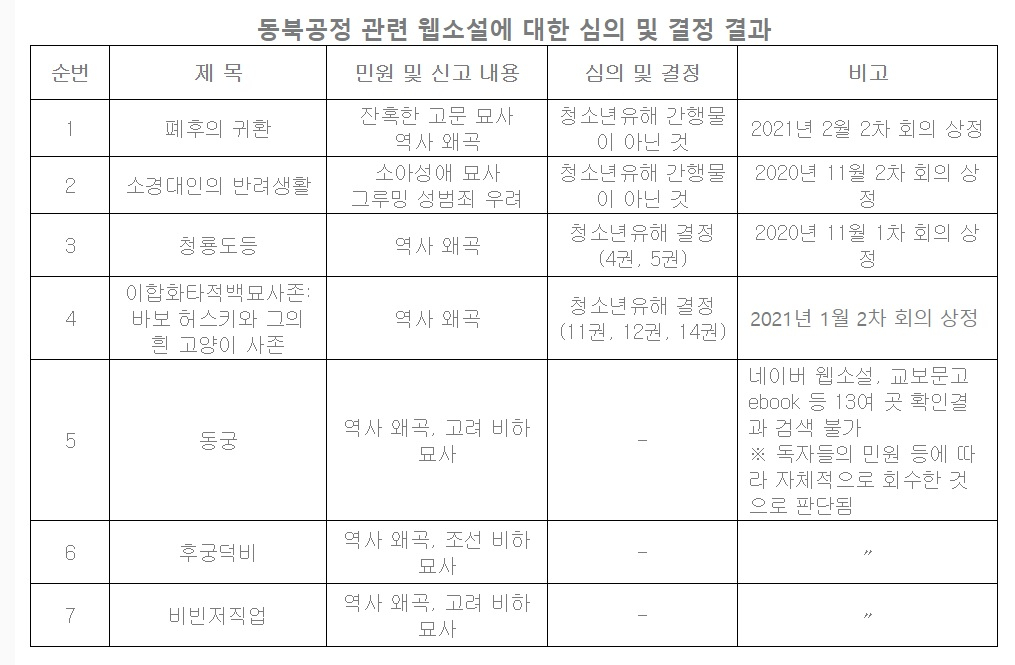 지난달 간행물윤리위원회가 발표한 동북공정 관련 웹소설 심의·결정 결과.